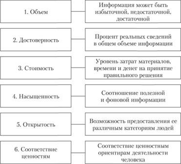 Характеристики управленческой информации