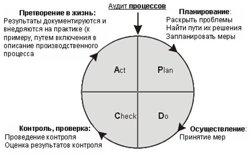 Круг качества (цикл Деминга)