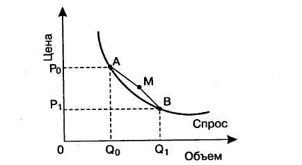 Дуговая эластичность