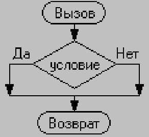 Блок схема условного оператора if